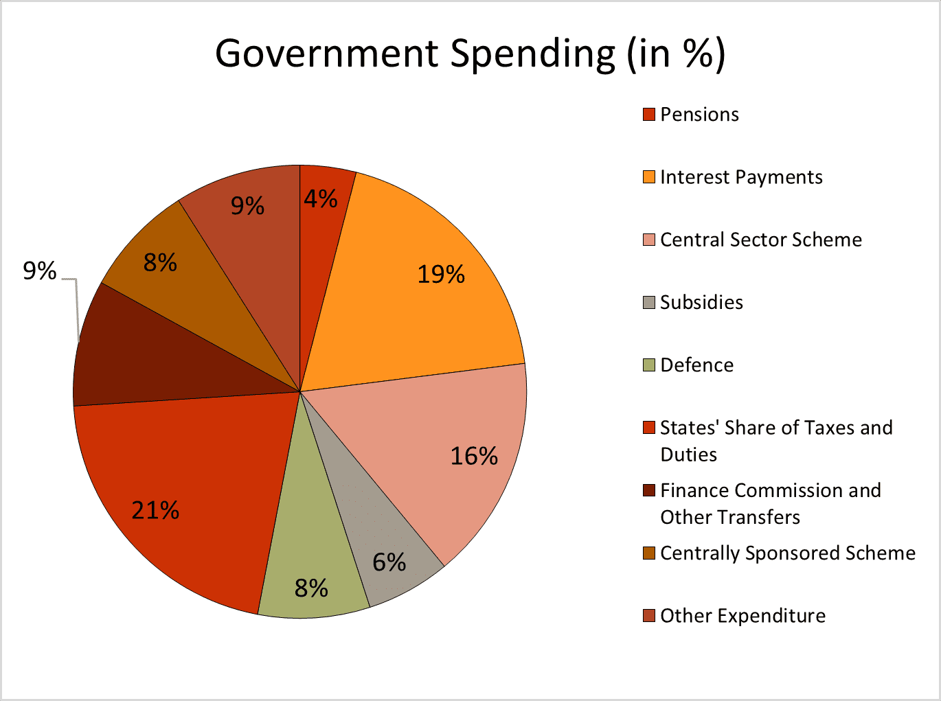 Government Spending (in %) Indian Union Budget 2024-2025