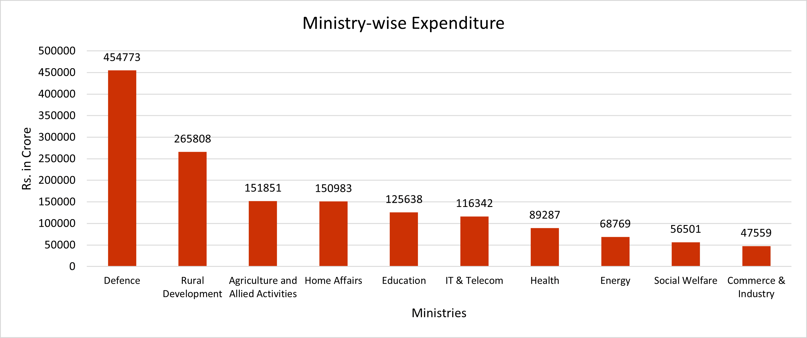 Ministry-wise Expenditure Government Spending (in %) Indian Union Budget 2024-2025