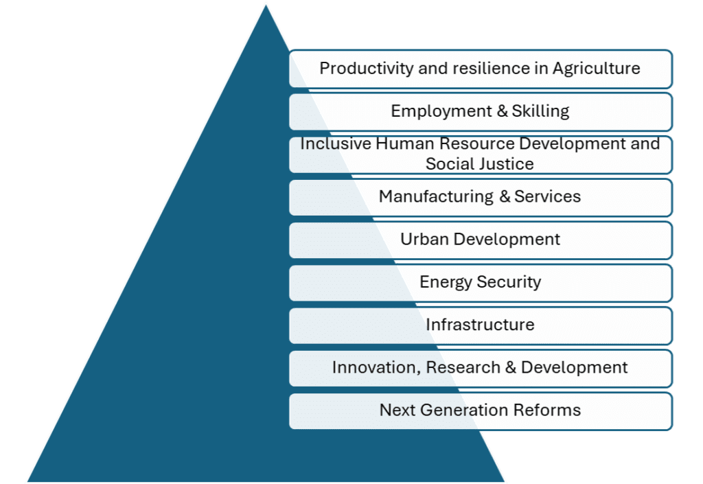 Priorities of Budget 2024-2025