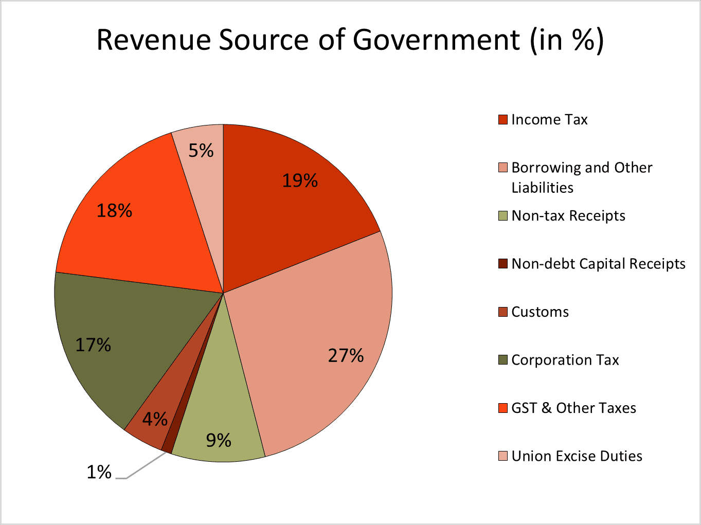 Revenue Source of Government (in %) in Indian Union Budget 2024-2025