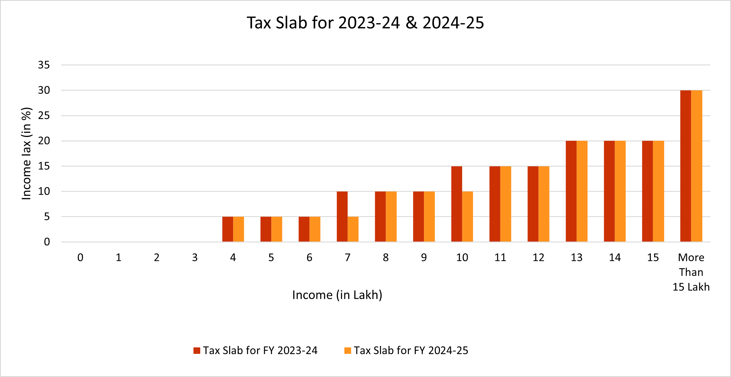 Tax Slab for 2023-24 & 2024-25