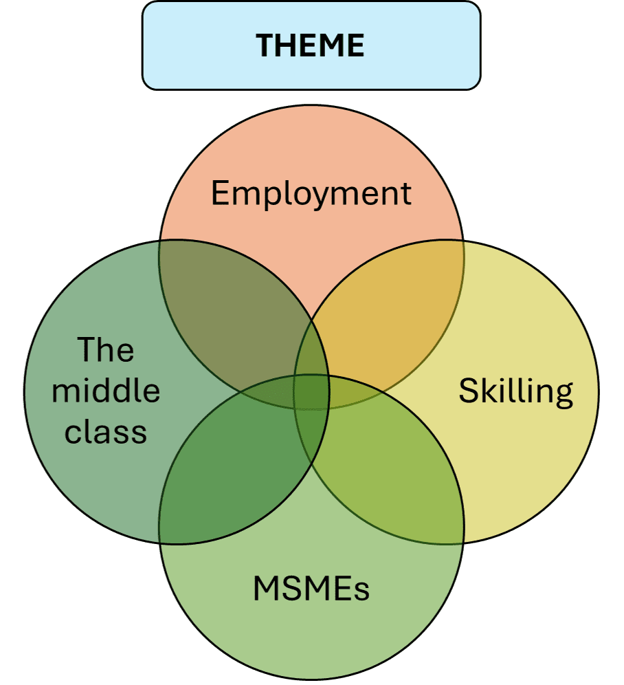 Theme of Budget 2024-2025